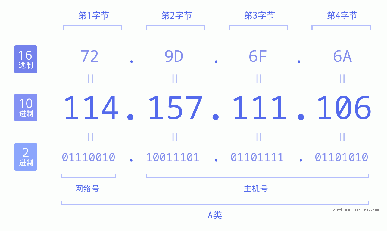 IP地址:114.157.111.106 数据结构图 二进制 十进制 十六进制 IPv4: 114.157.111.106 网络类型 网络号 主机号