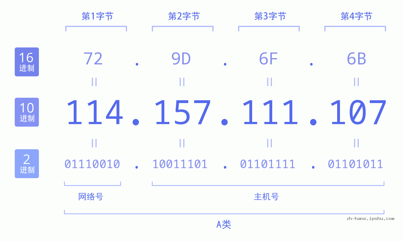 IP地址:114.157.111.107 数据结构图 二进制 十进制 十六进制 IPv4: 114.157.111.107 网络类型 网络号 主机号