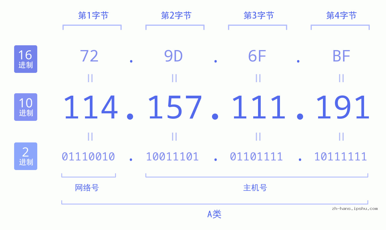 IPv4: 114.157.111.191 网络类型 网络号 主机号