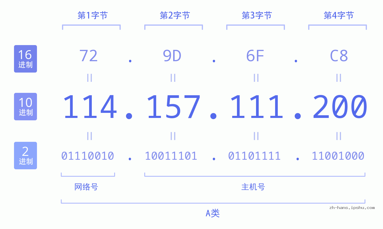 IP地址:114.157.111.200 数据结构图 二进制 十进制 十六进制 IPv4: 114.157.111.200 网络类型 网络号 主机号