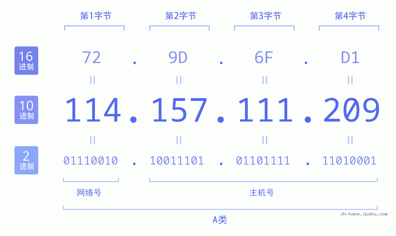 IP地址:114.157.111.209 数据结构图 二进制 十进制 十六进制 IPv4: 114.157.111.209 网络类型 网络号 主机号
