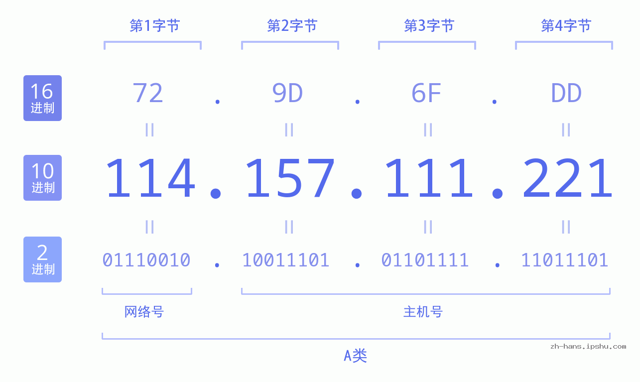 IP地址:114.157.111.221 数据结构图 二进制 十进制 十六进制 IPv4: 114.157.111.221 网络类型 网络号 主机号