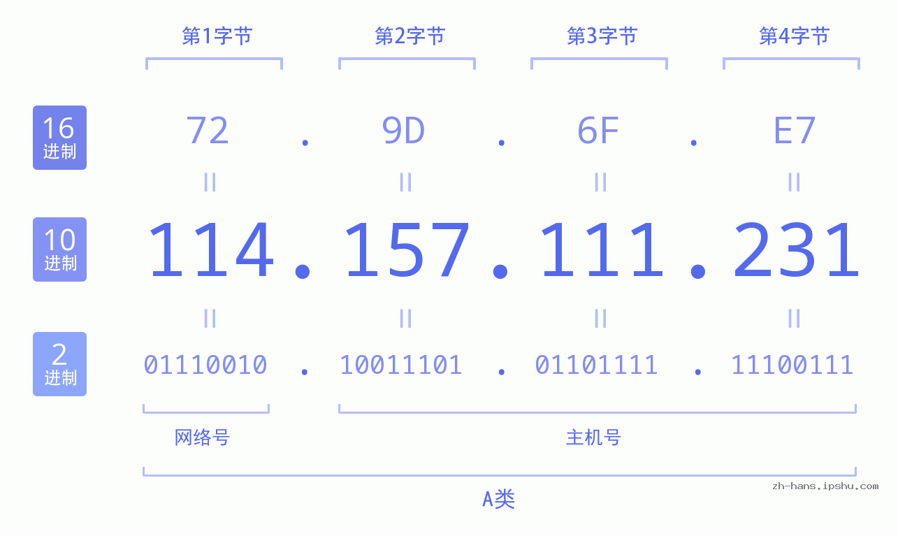 IP地址:114.157.111.231 数据结构图 二进制 十进制 十六进制 IPv4: 114.157.111.231 网络类型 网络号 主机号