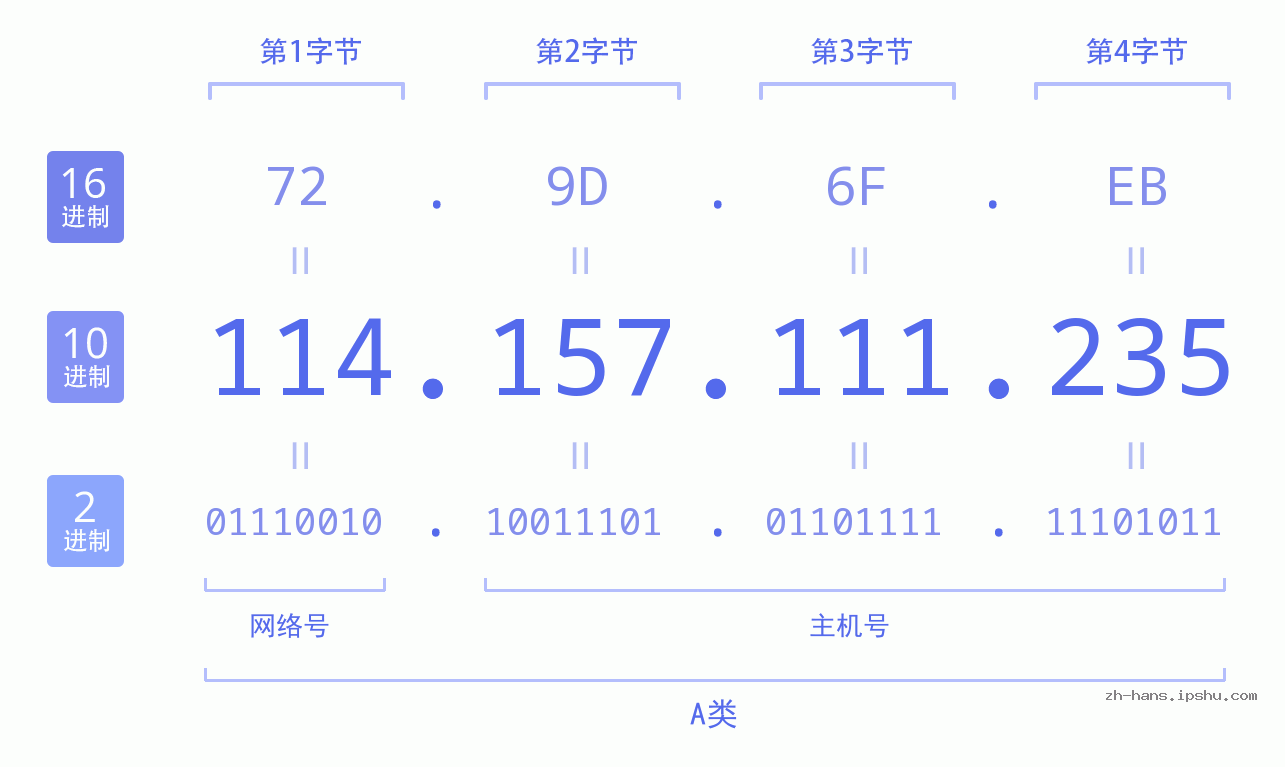IP地址:114.157.111.235 数据结构图 二进制 十进制 十六进制 IPv4: 114.157.111.235 网络类型 网络号 主机号