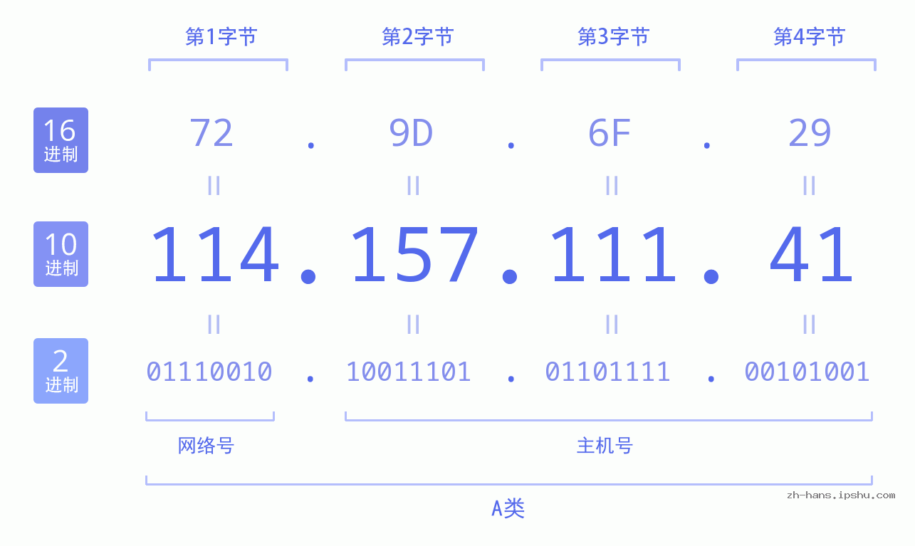 IP地址:114.157.111.41 数据结构图 二进制 十进制 十六进制 IPv4: 114.157.111.41 网络类型 网络号 主机号