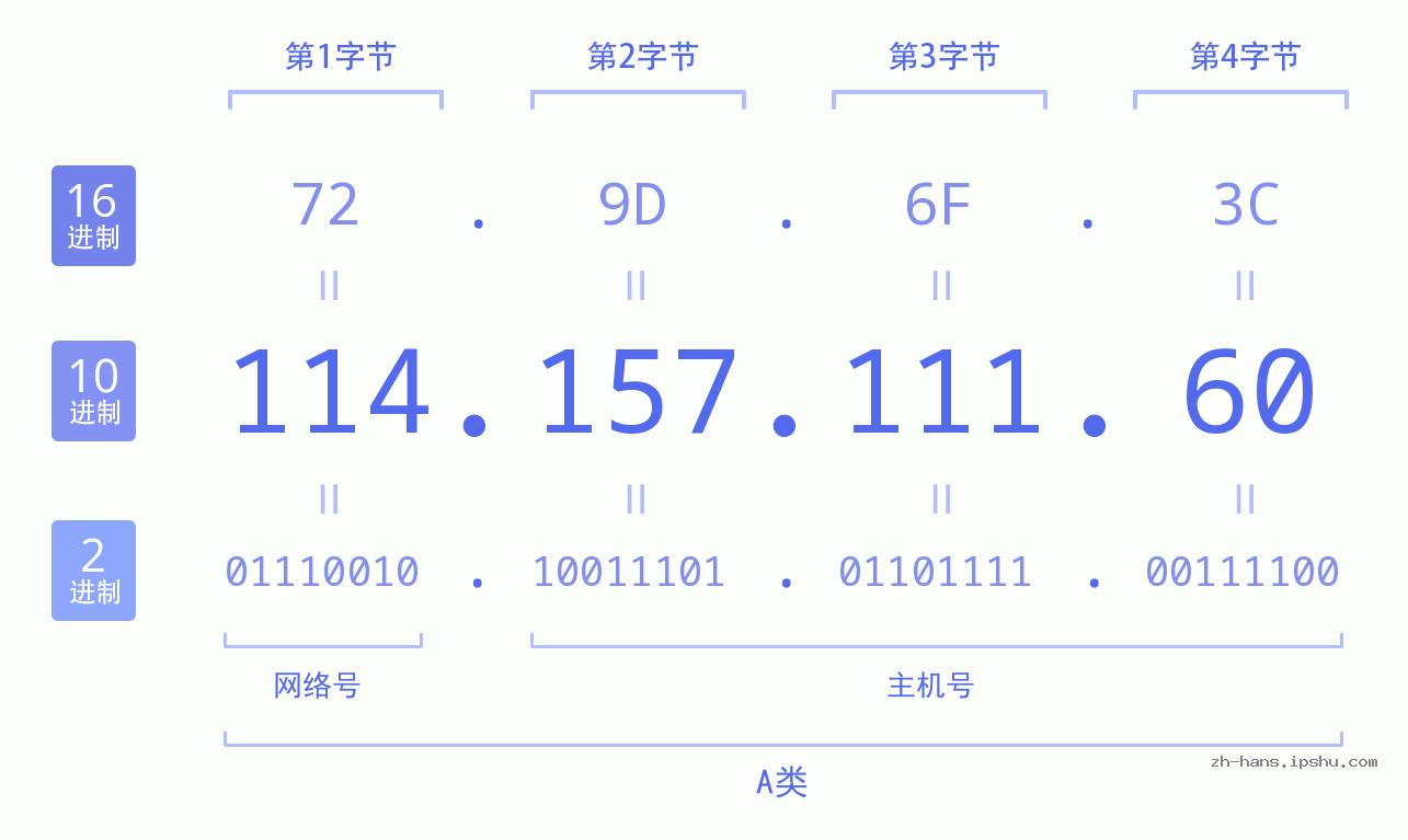 IP地址:114.157.111.60 数据结构图 二进制 十进制 十六进制 IPv4: 114.157.111.60 网络类型 网络号 主机号