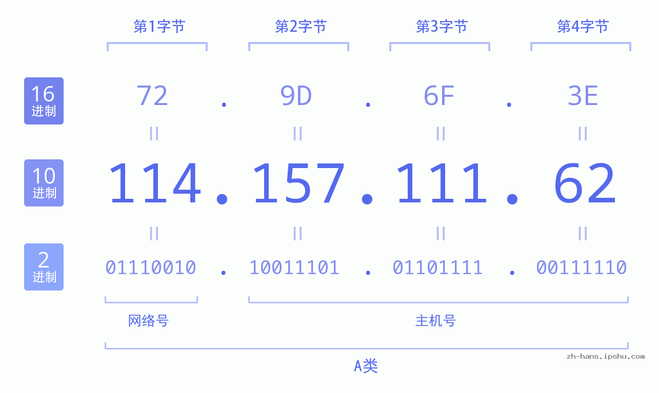 IP地址:114.157.111.62 数据结构图 二进制 十进制 十六进制 IPv4: 114.157.111.62 网络类型 网络号 主机号