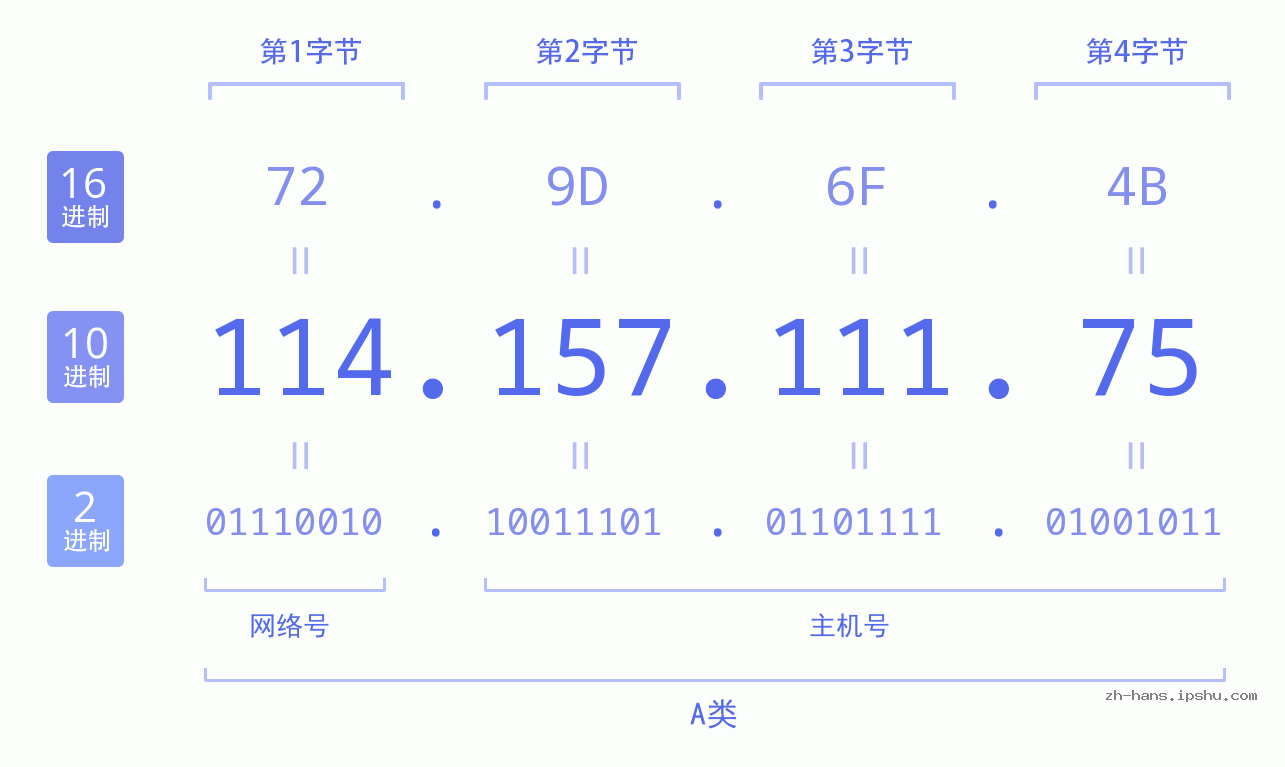 IP地址:114.157.111.75 数据结构图 二进制 十进制 十六进制 IPv4: 114.157.111.75 网络类型 网络号 主机号
