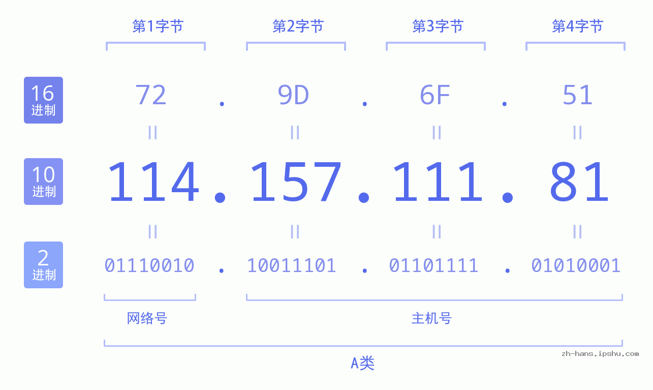 IP地址:114.157.111.81 数据结构图 二进制 十进制 十六进制 IPv4: 114.157.111.81 网络类型 网络号 主机号