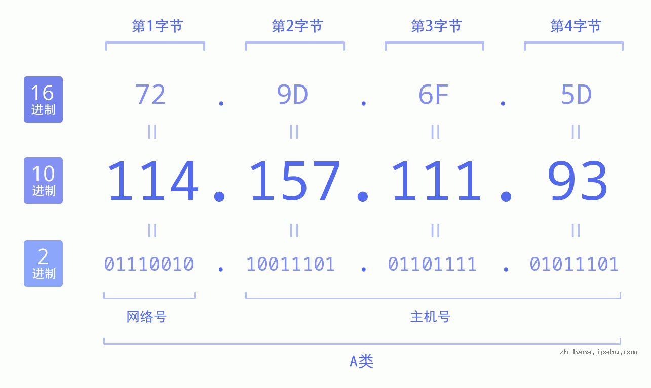 IP地址:114.157.111.93 数据结构图 二进制 十进制 十六进制 IPv4: 114.157.111.93 网络类型 网络号 主机号
