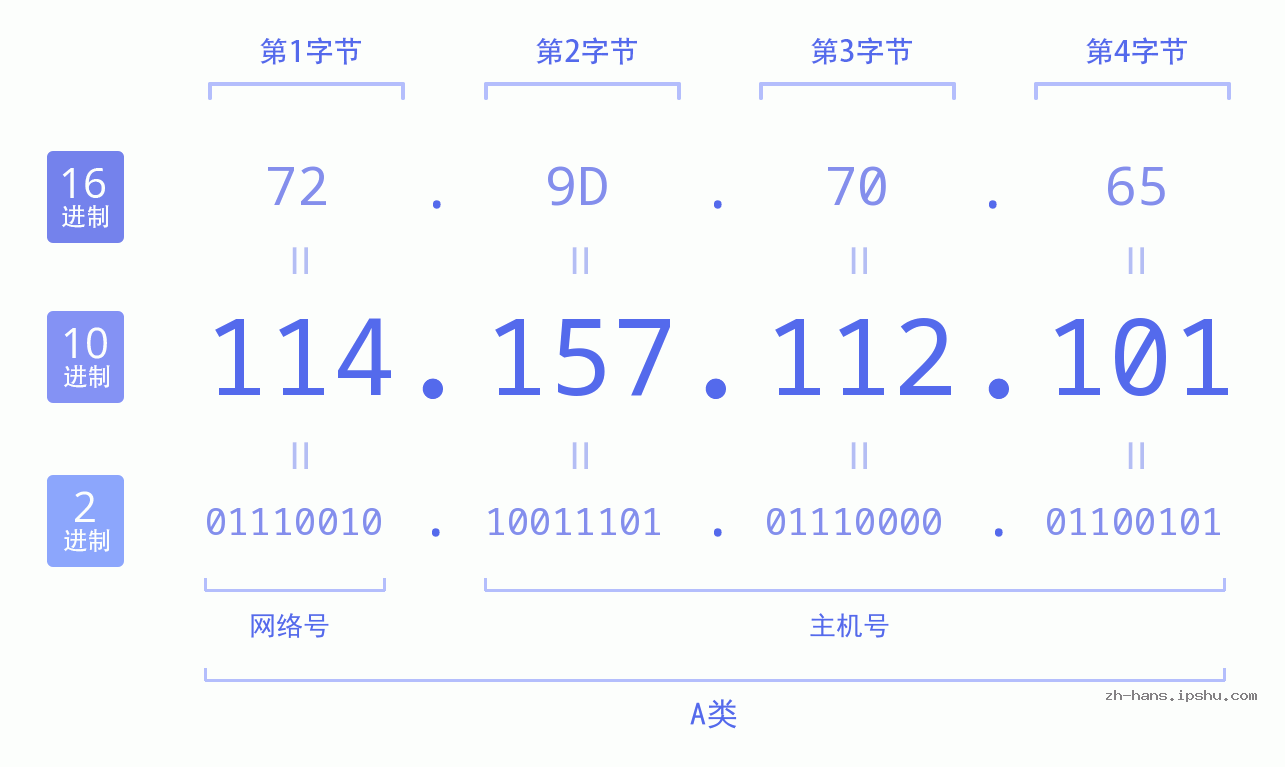 IP地址:114.157.112.101 数据结构图 二进制 十进制 十六进制 IPv4: 114.157.112.101 网络类型 网络号 主机号