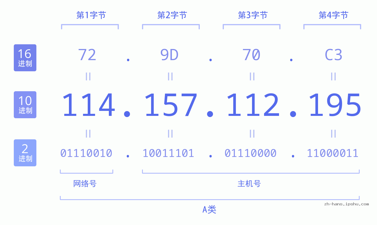IP地址:114.157.112.195 数据结构图 二进制 十进制 十六进制 IPv4: 114.157.112.195 网络类型 网络号 主机号