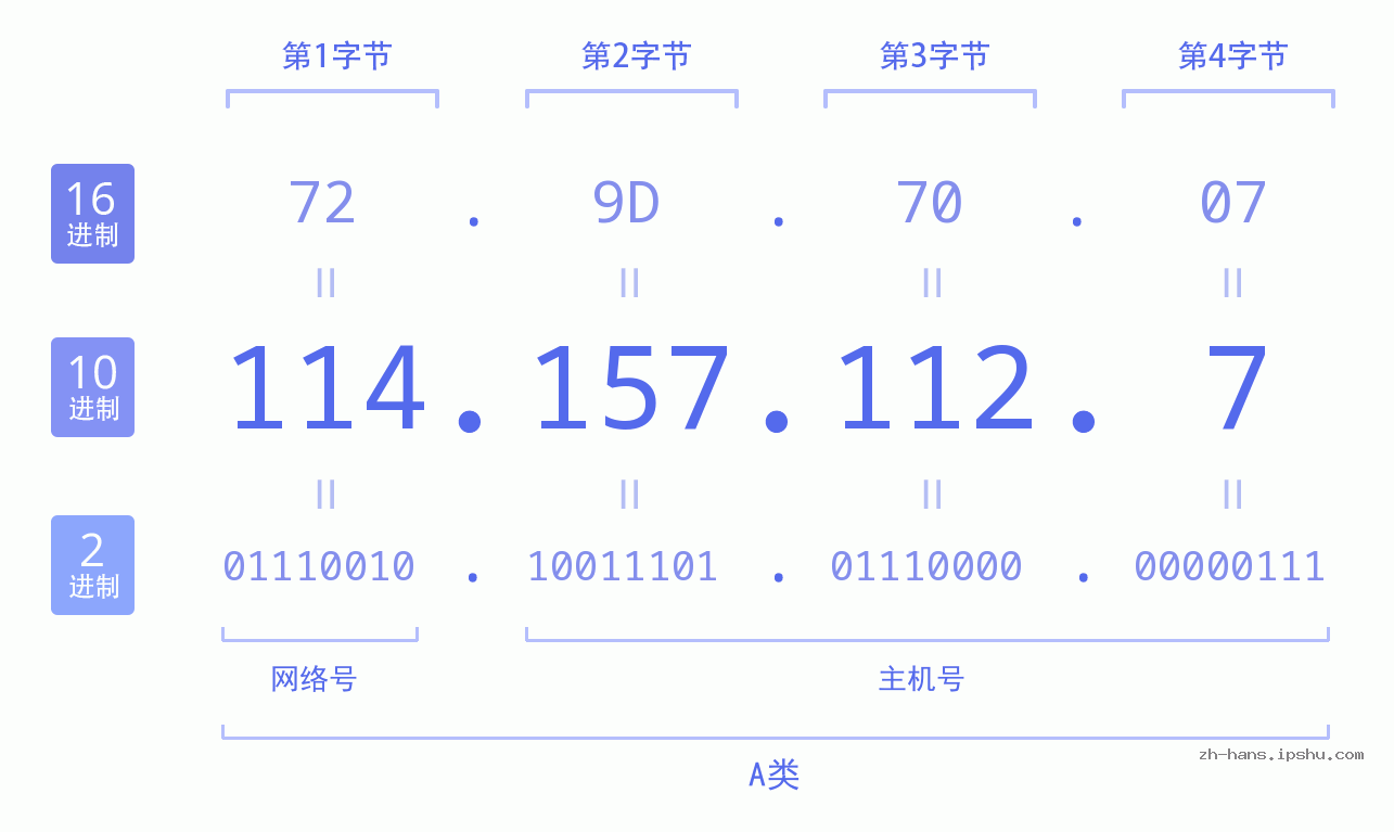 IP地址:114.157.112.7 数据结构图 二进制 十进制 十六进制 IPv4: 114.157.112.7 网络类型 网络号 主机号