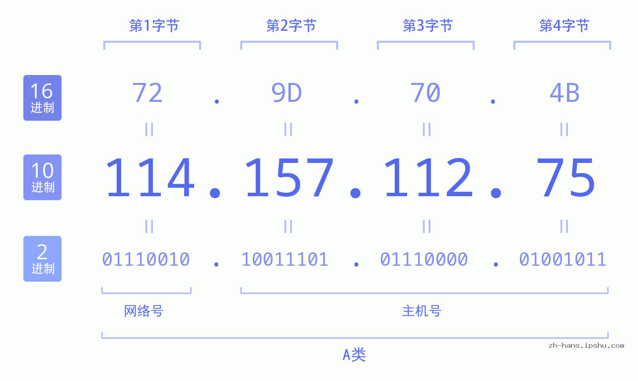 IP地址:114.157.112.75 数据结构图 二进制 十进制 十六进制 IPv4: 114.157.112.75 网络类型 网络号 主机号