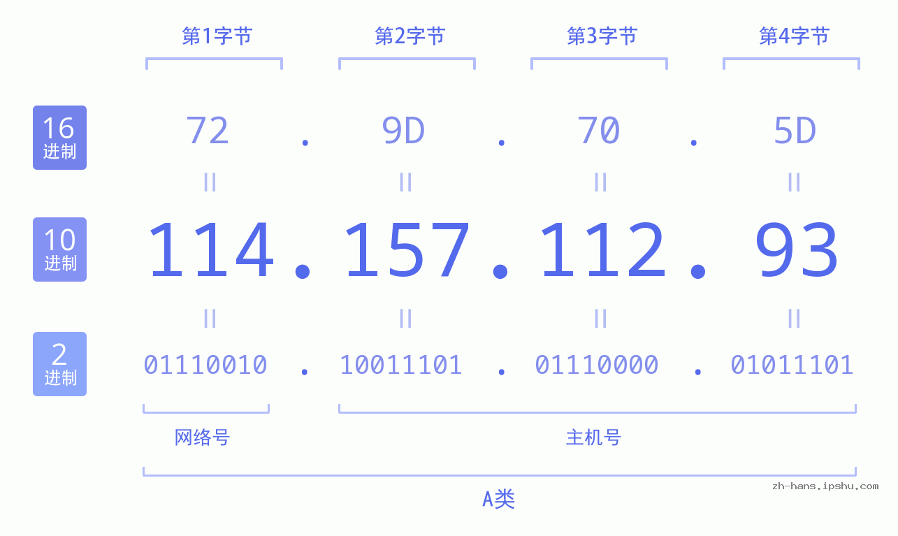 IP地址:114.157.112.93 数据结构图 二进制 十进制 十六进制 IPv4: 114.157.112.93 网络类型 网络号 主机号