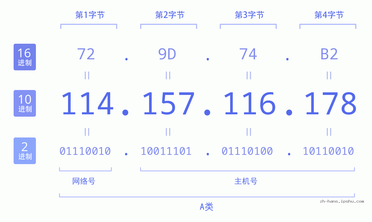 IP地址:114.157.116.178 数据结构图 二进制 十进制 十六进制 IPv4: 114.157.116.178 网络类型 网络号 主机号