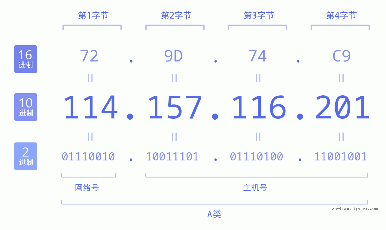 IP地址:114.157.116.201 数据结构图 二进制 十进制 十六进制 IPv4: 114.157.116.201 网络类型 网络号 主机号