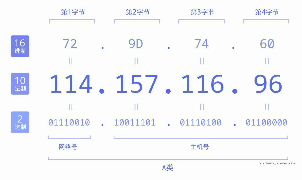 IP地址:114.157.116.96 数据结构图 二进制 十进制 十六进制 IPv4: 114.157.116.96 网络类型 网络号 主机号