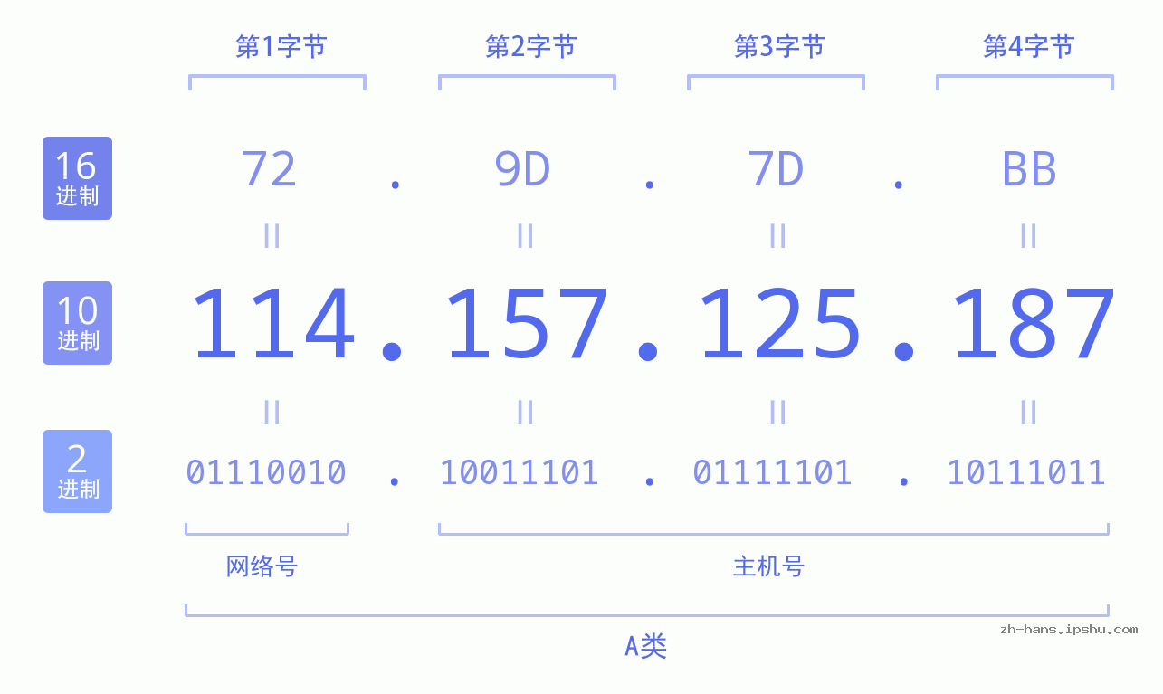 IP地址:114.157.125.187 数据结构图 二进制 十进制 十六进制 IPv4: 114.157.125.187 网络类型 网络号 主机号
