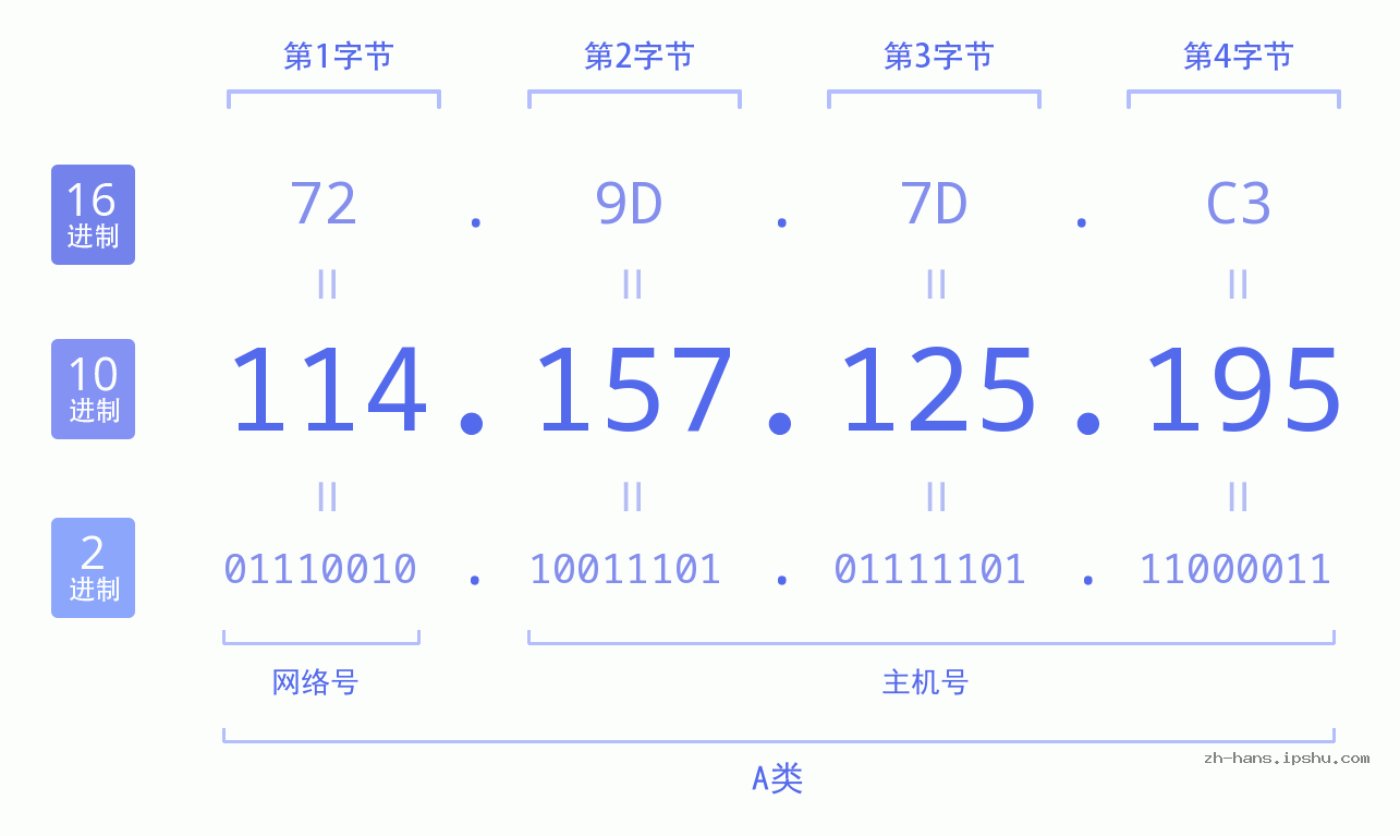 IP地址:114.157.125.195 数据结构图 二进制 十进制 十六进制 IPv4: 114.157.125.195 网络类型 网络号 主机号