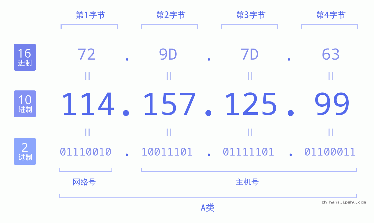 IP地址:114.157.125.99 数据结构图 二进制 十进制 十六进制 IPv4: 114.157.125.99 网络类型 网络号 主机号