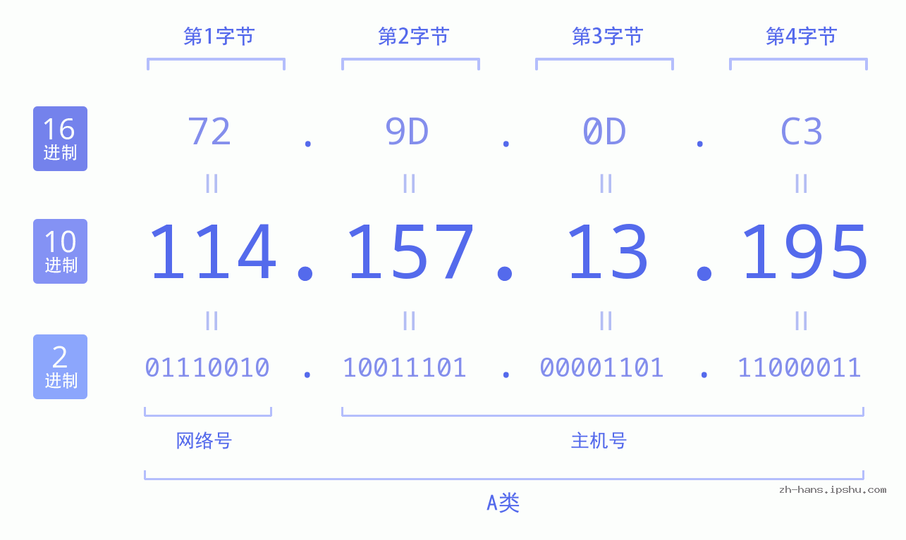 IP地址:114.157.13.195 数据结构图 二进制 十进制 十六进制 IPv4: 114.157.13.195 网络类型 网络号 主机号