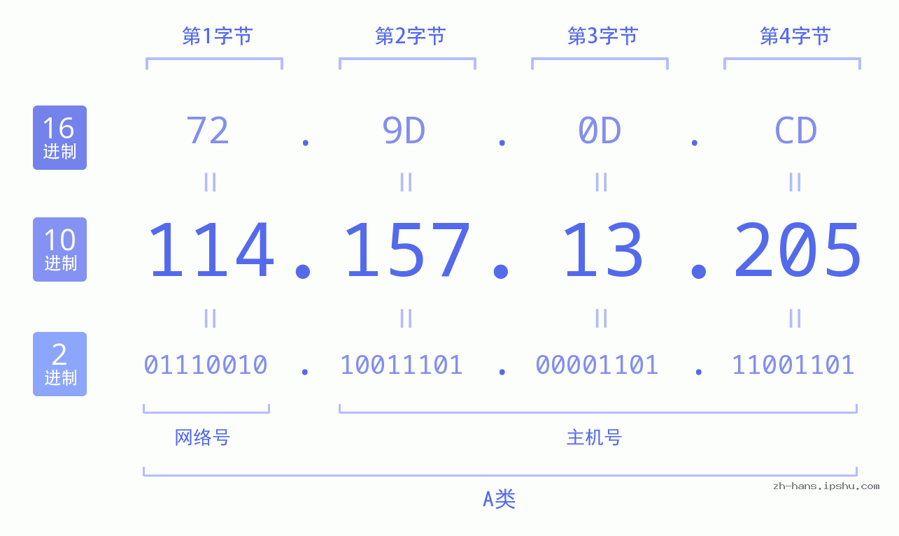 IP地址:114.157.13.205 数据结构图 二进制 十进制 十六进制 IPv4: 114.157.13.205 网络类型 网络号 主机号