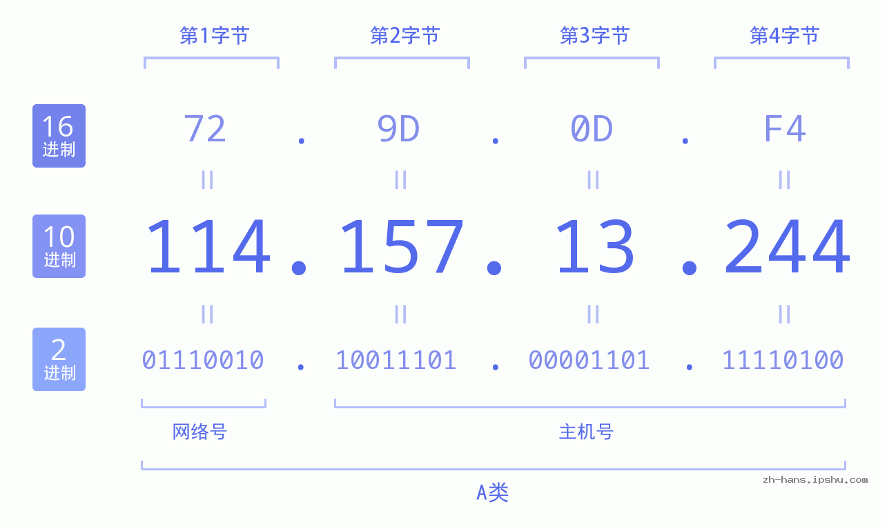 IP地址:114.157.13.244 数据结构图 二进制 十进制 十六进制 IPv4: 114.157.13.244 网络类型 网络号 主机号