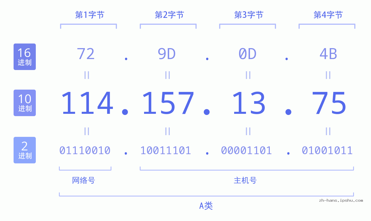 IP地址:114.157.13.75 数据结构图 二进制 十进制 十六进制 IPv4: 114.157.13.75 网络类型 网络号 主机号