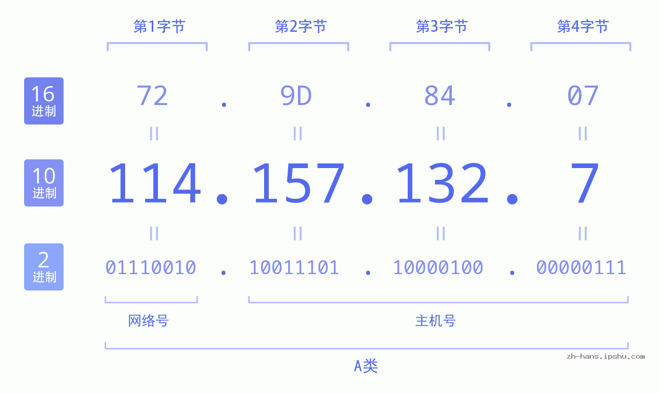 IP地址:114.157.132.7 数据结构图 二进制 十进制 十六进制 IPv4: 114.157.132.7 网络类型 网络号 主机号