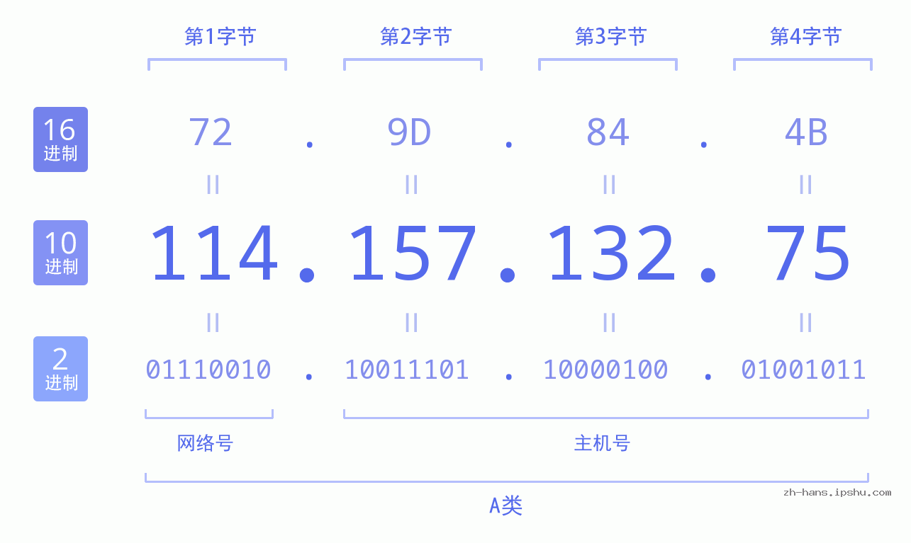 IP地址:114.157.132.75 数据结构图 二进制 十进制 十六进制 IPv4: 114.157.132.75 网络类型 网络号 主机号