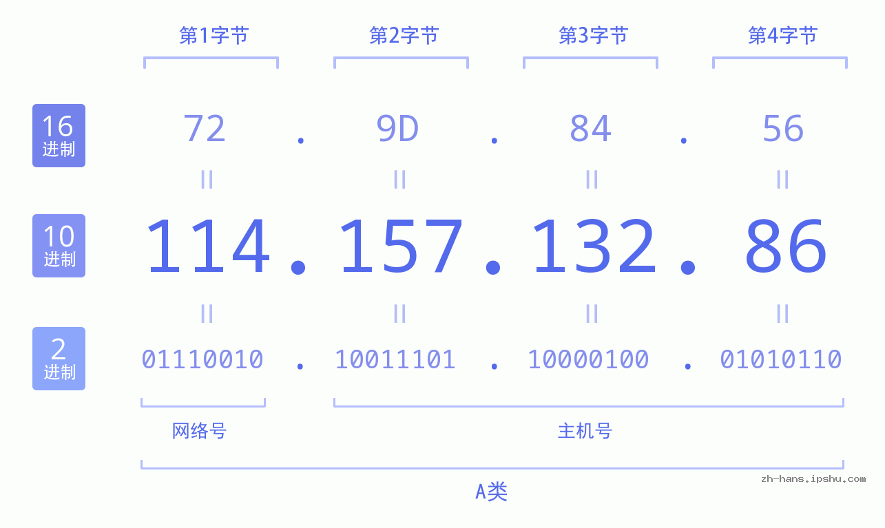 IP地址:114.157.132.86 数据结构图 二进制 十进制 十六进制 IPv4: 114.157.132.86 网络类型 网络号 主机号