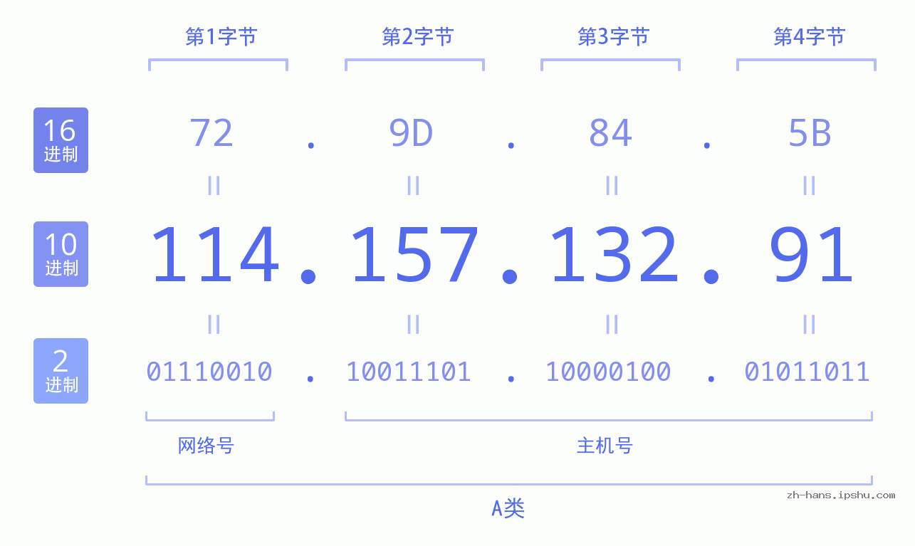 IP地址:114.157.132.91 数据结构图 二进制 十进制 十六进制 IPv4: 114.157.132.91 网络类型 网络号 主机号