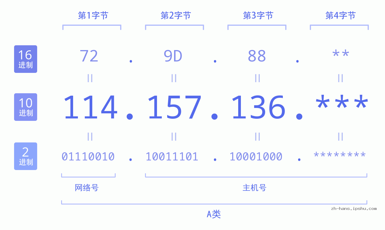 IP地址:114.157.136 数据结构图 二进制 十进制 十六进制 IPv4: 114.157.136 网络类型 网络号 主机号