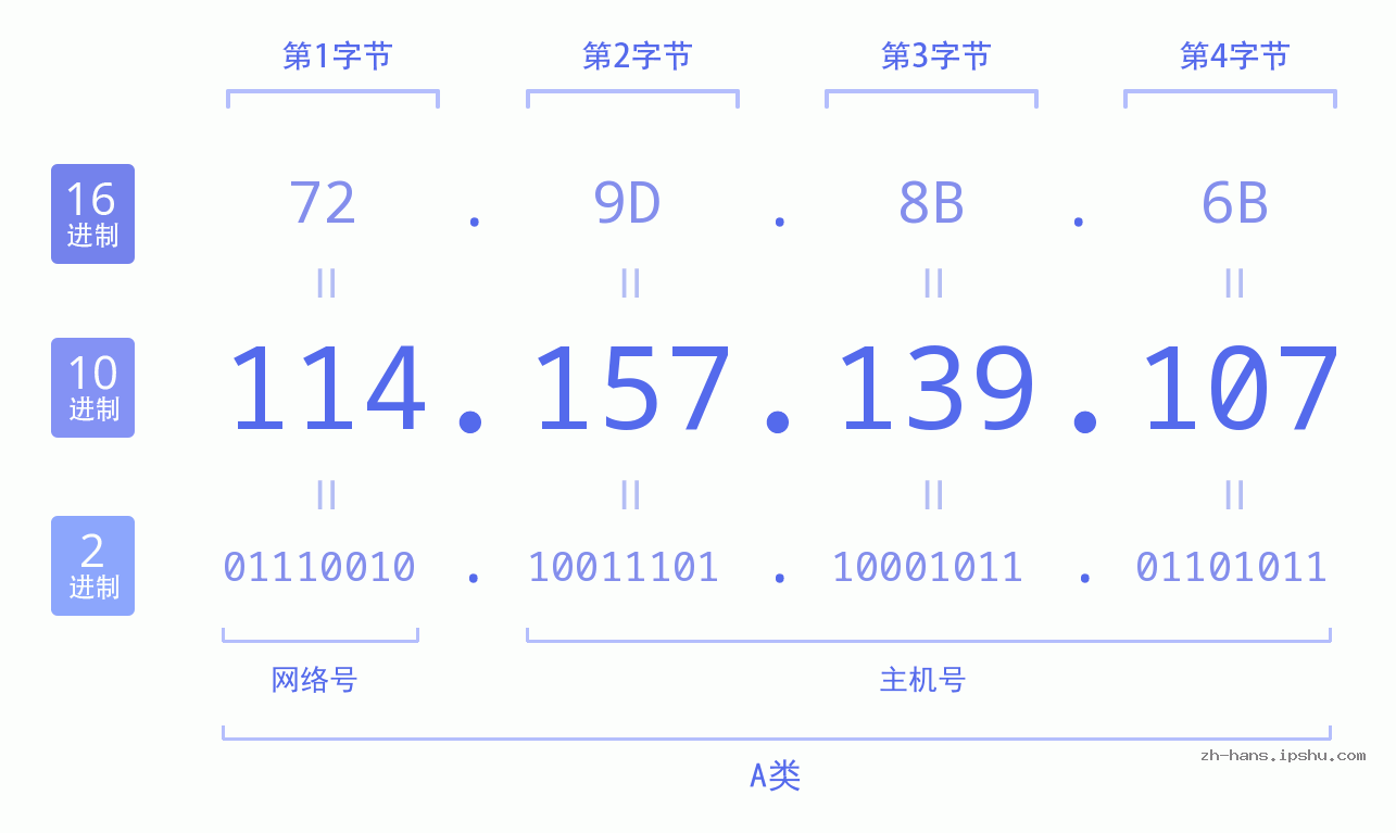 IP地址:114.157.139.107 数据结构图 二进制 十进制 十六进制 IPv4: 114.157.139.107 网络类型 网络号 主机号