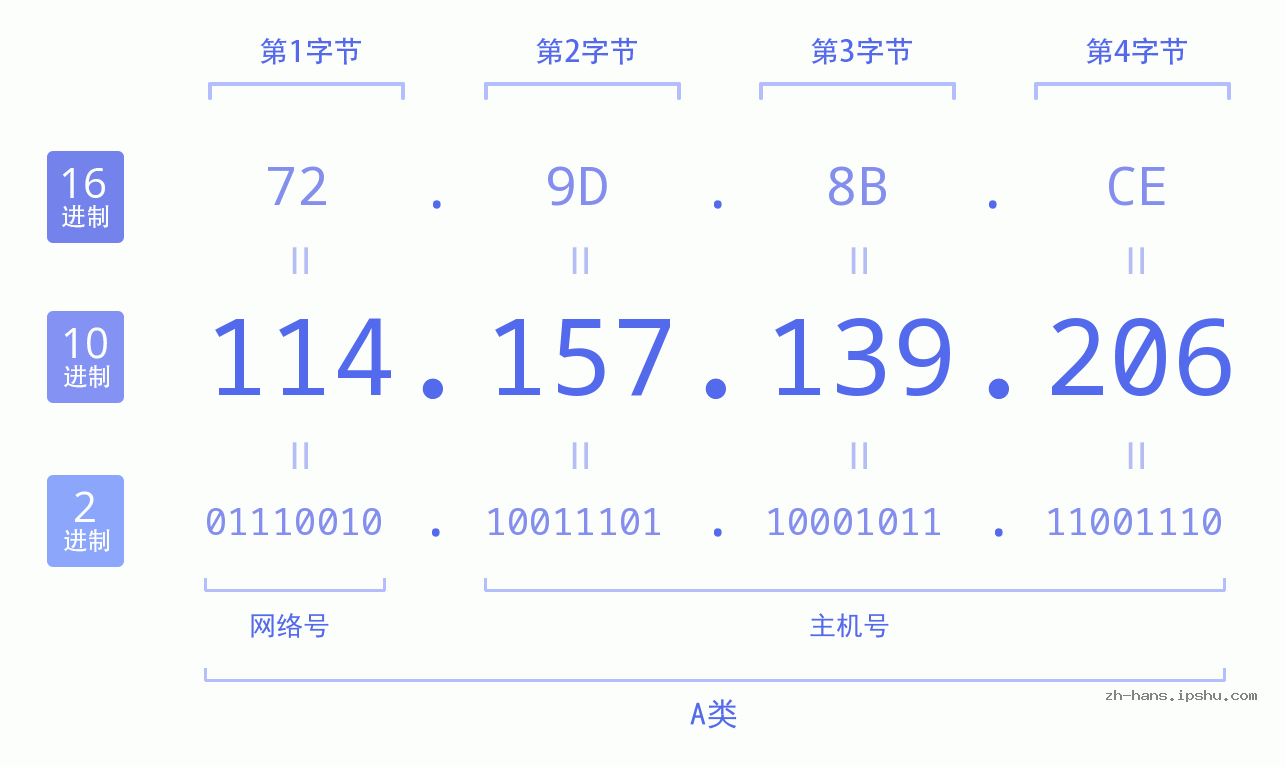IP地址:114.157.139.206 数据结构图 二进制 十进制 十六进制 IPv4: 114.157.139.206 网络类型 网络号 主机号