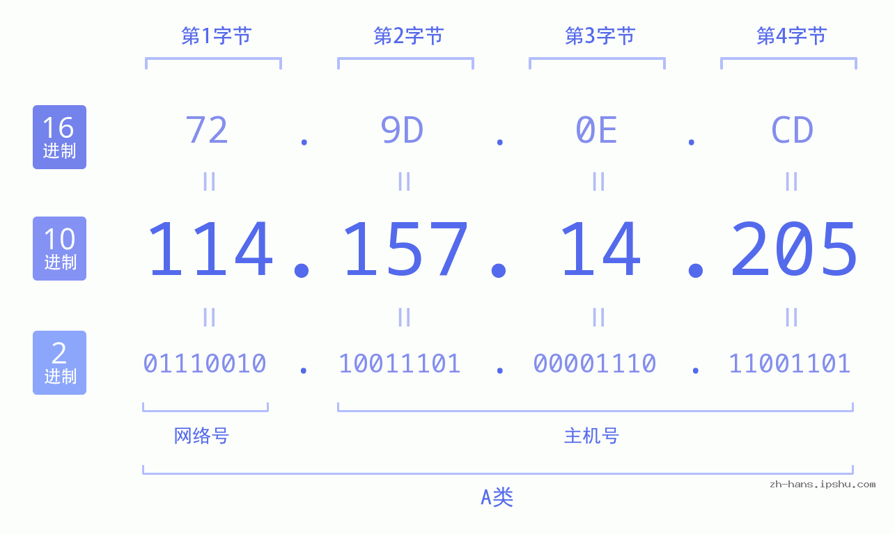 IP地址:114.157.14.205 数据结构图 二进制 十进制 十六进制 IPv4: 114.157.14.205 网络类型 网络号 主机号