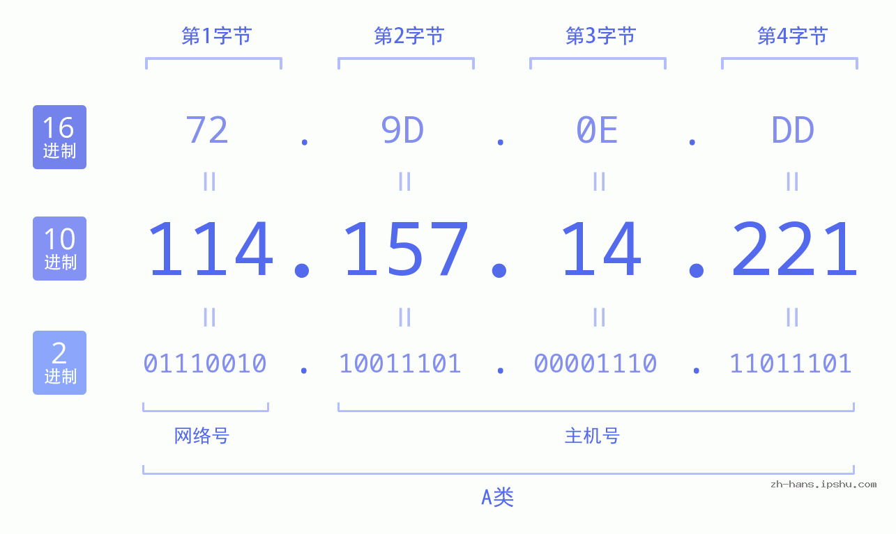 IP地址:114.157.14.221 数据结构图 二进制 十进制 十六进制 IPv4: 114.157.14.221 网络类型 网络号 主机号