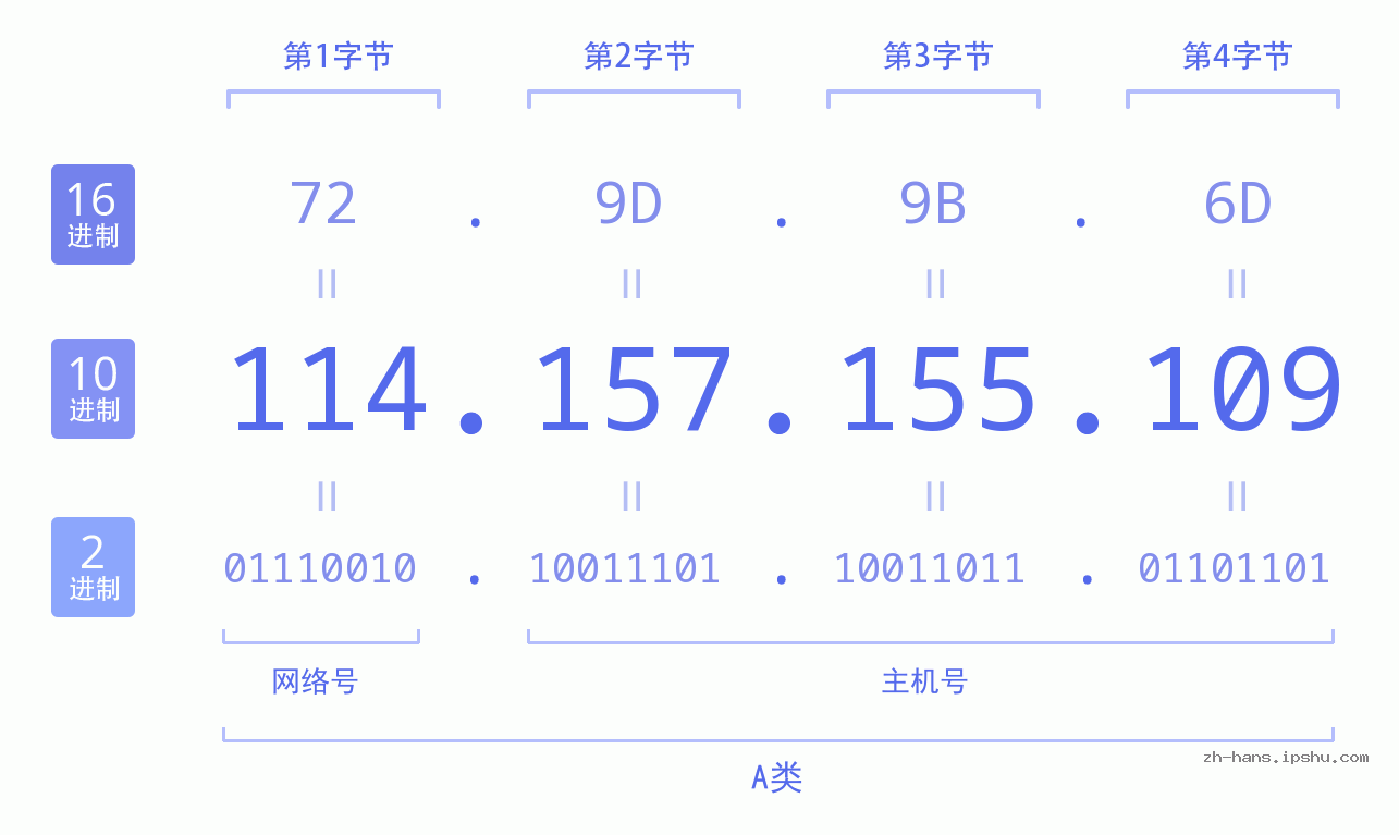 IP地址:114.157.155.109 数据结构图 二进制 十进制 十六进制 IPv4: 114.157.155.109 网络类型 网络号 主机号