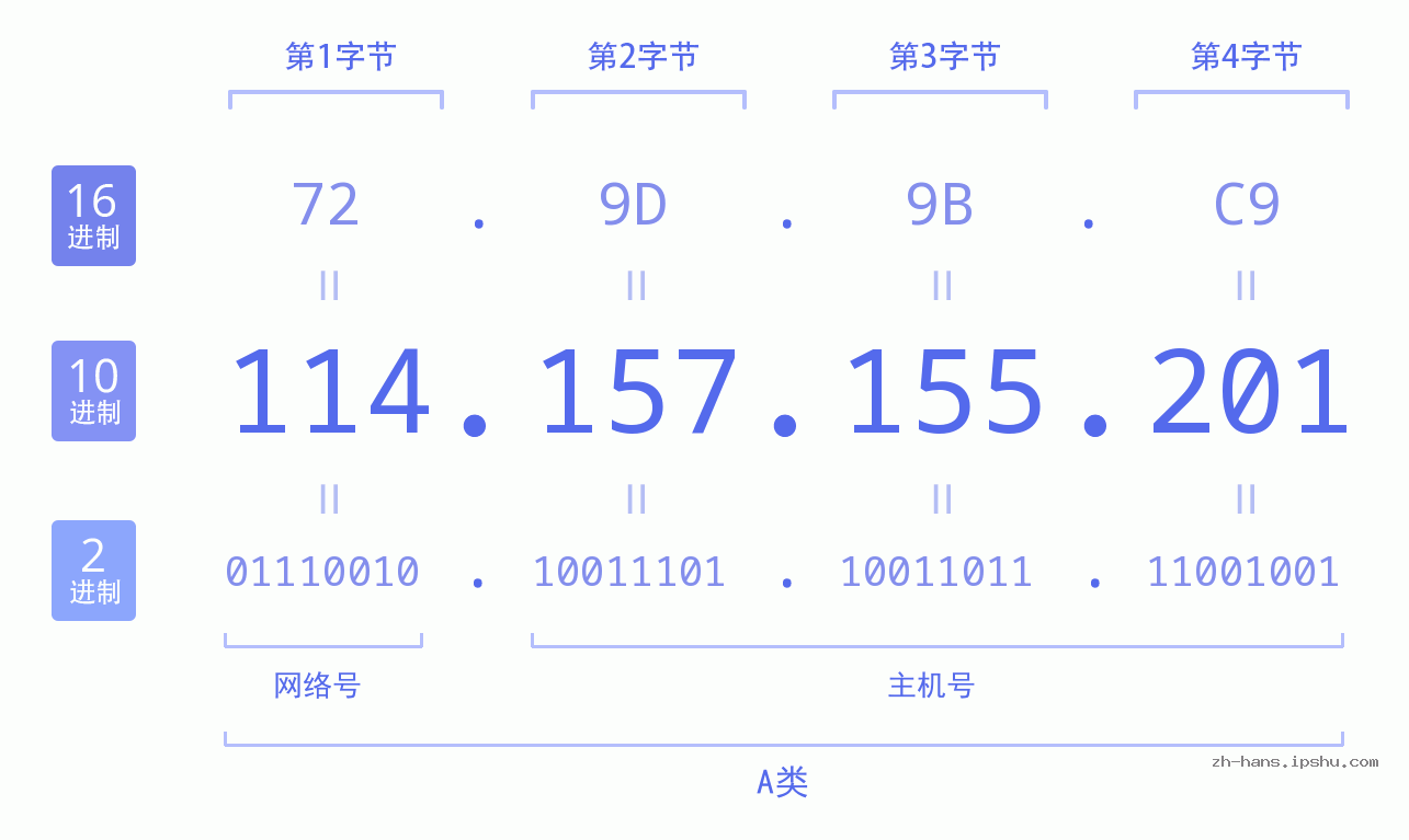 IP地址:114.157.155.201 数据结构图 二进制 十进制 十六进制 IPv4: 114.157.155.201 网络类型 网络号 主机号
