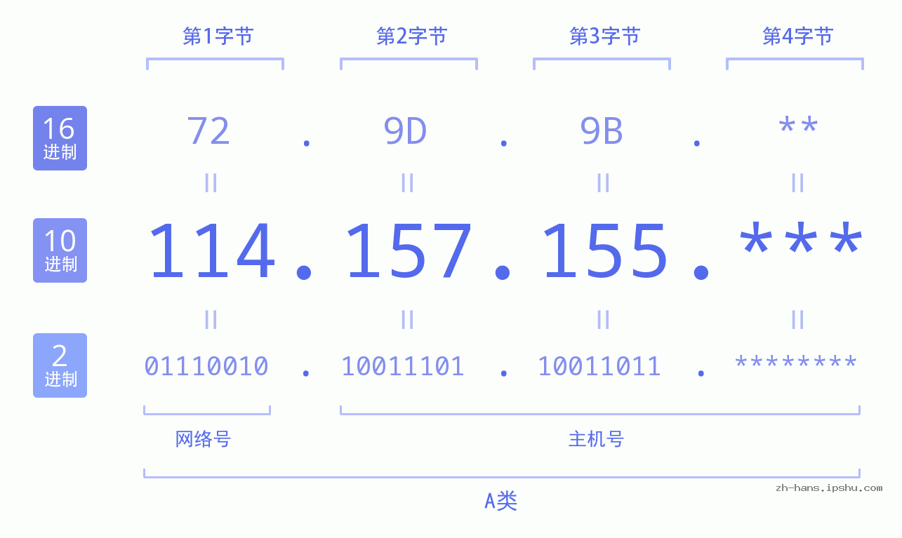 IP地址:114.157.155 数据结构图 二进制 十进制 十六进制 IPv4: 114.157.155 网络类型 网络号 主机号
