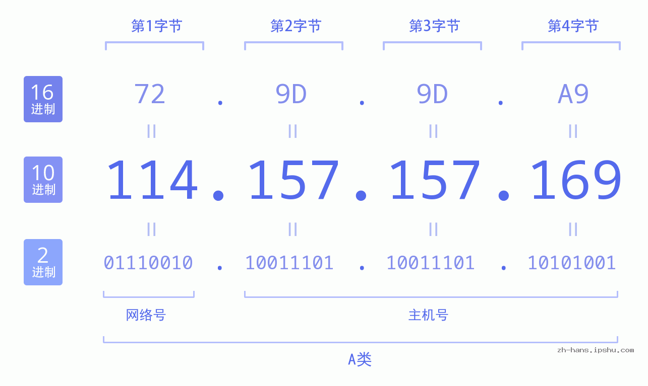 IP地址:114.157.157.169 数据结构图 二进制 十进制 十六进制 IPv4: 114.157.157.169 网络类型 网络号 主机号