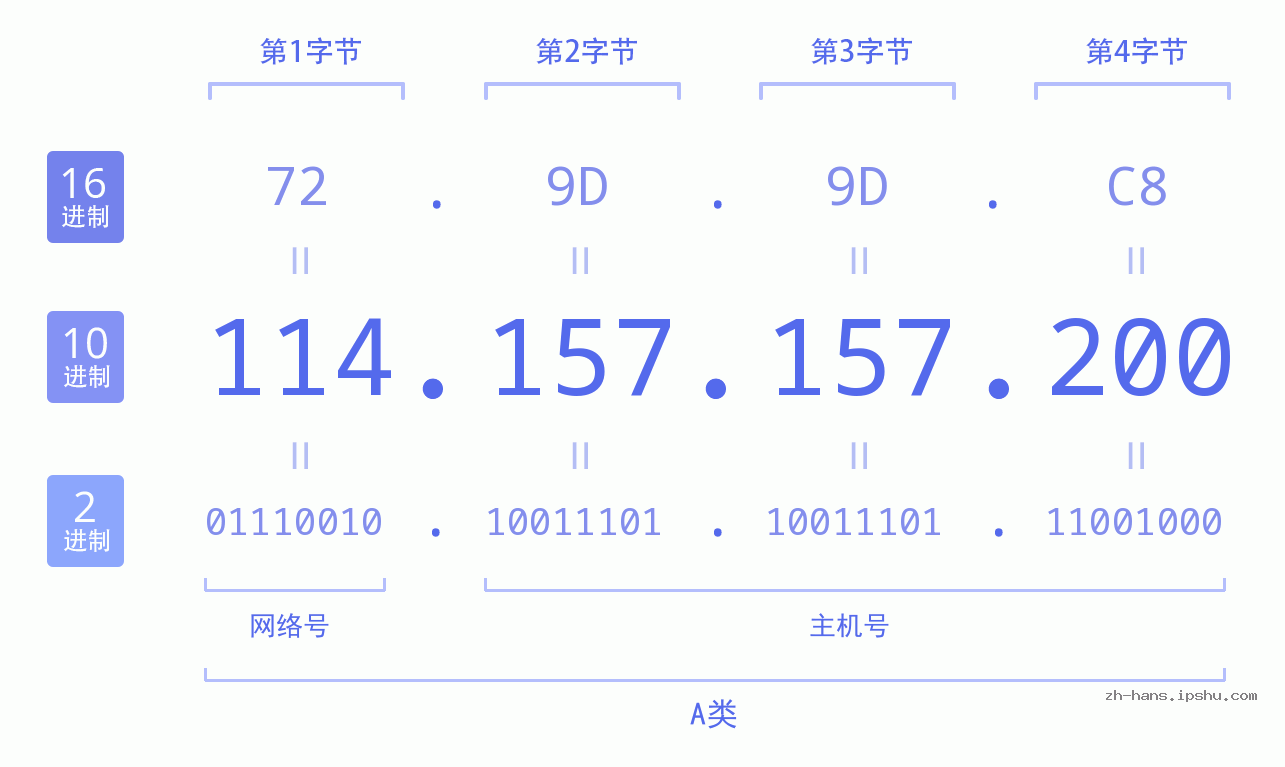 IP地址:114.157.157.200 数据结构图 二进制 十进制 十六进制 IPv4: 114.157.157.200 网络类型 网络号 主机号