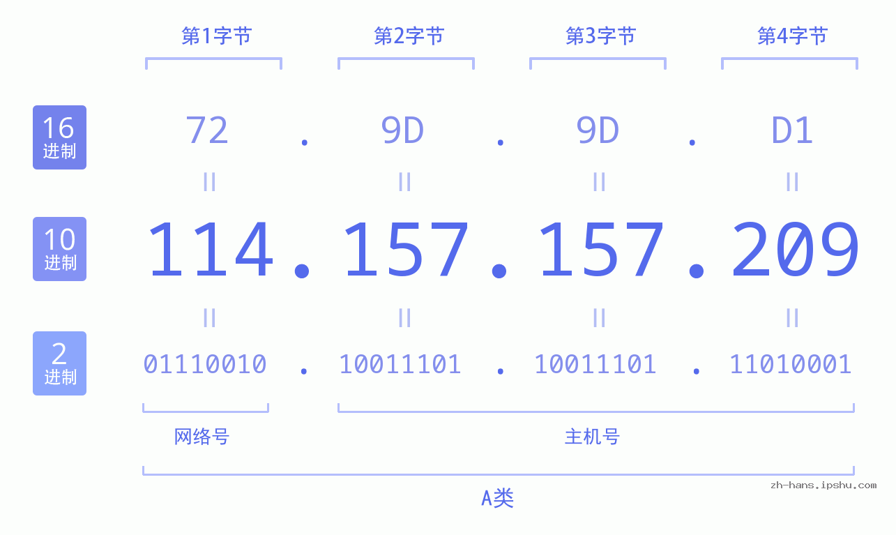 IP地址:114.157.157.209 数据结构图 二进制 十进制 十六进制 IPv4: 114.157.157.209 网络类型 网络号 主机号