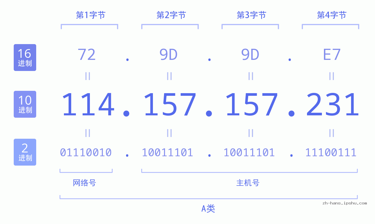 IP地址:114.157.157.231 数据结构图 二进制 十进制 十六进制 IPv4: 114.157.157.231 网络类型 网络号 主机号