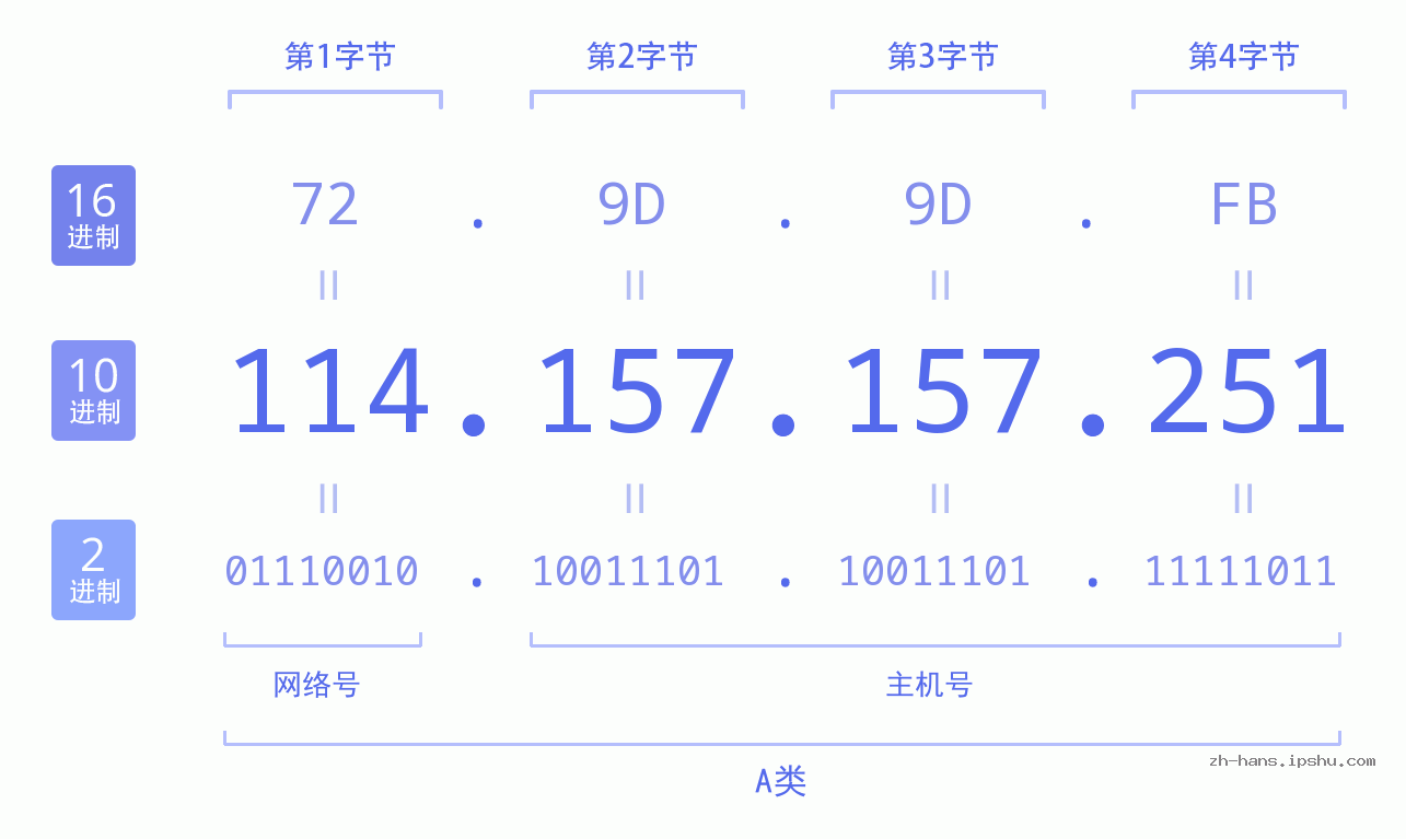 IP地址:114.157.157.251 数据结构图 二进制 十进制 十六进制 IPv4: 114.157.157.251 网络类型 网络号 主机号