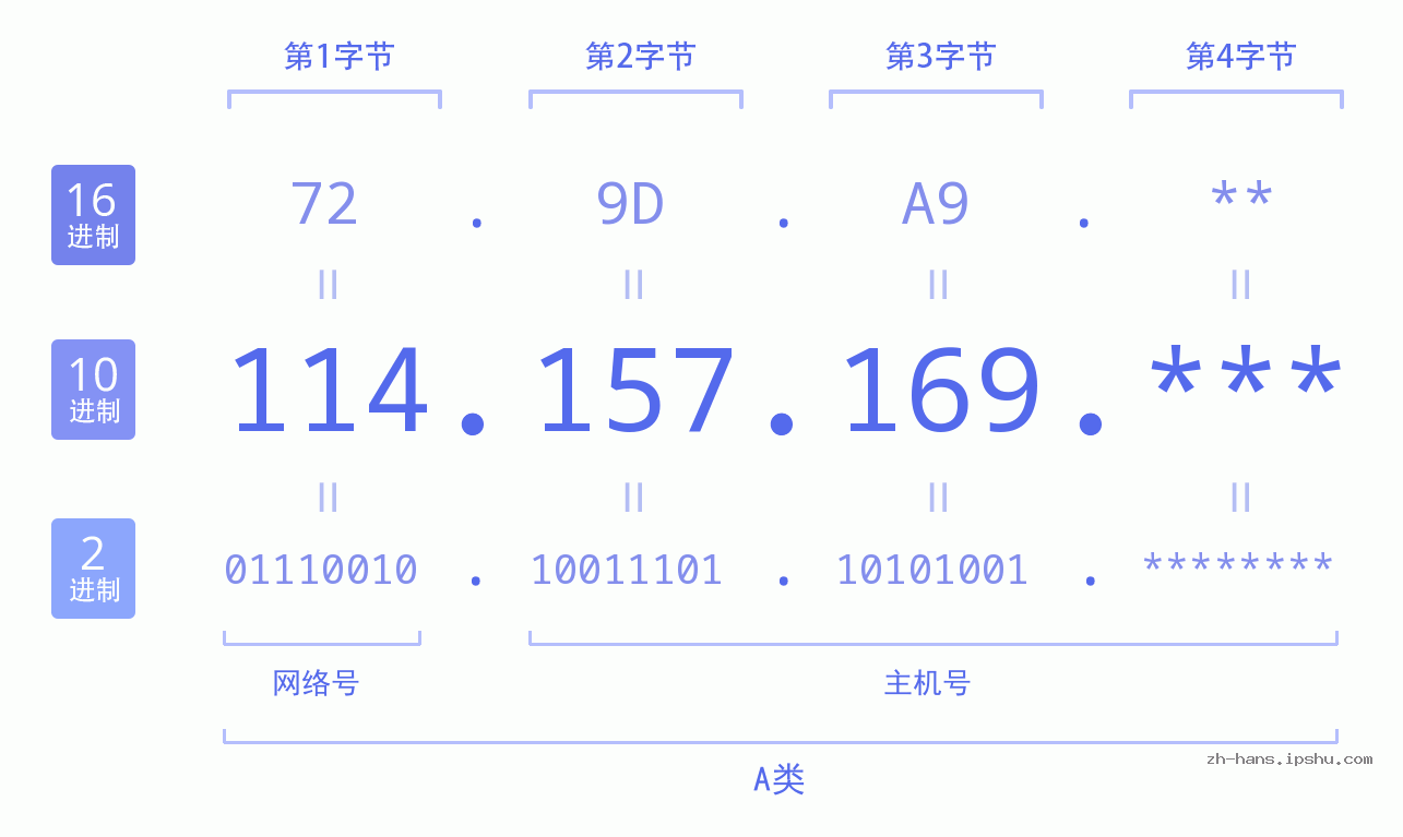 IPv4: 114.157.169 网络类型 网络号 主机号