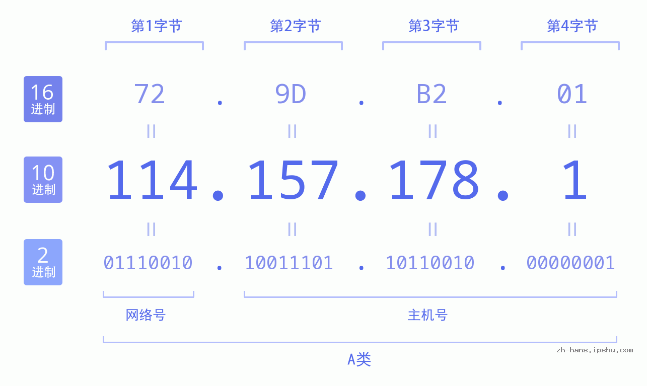 IP地址:114.157.178.1 数据结构图 二进制 十进制 十六进制 IPv4: 114.157.178.1 网络类型 网络号 主机号