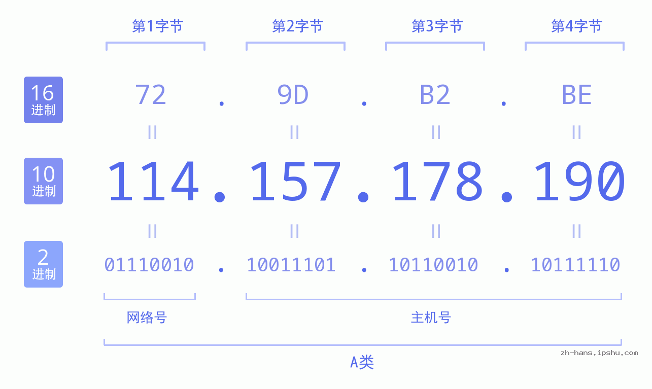 IP地址:114.157.178.190 数据结构图 二进制 十进制 十六进制 IPv4: 114.157.178.190 网络类型 网络号 主机号