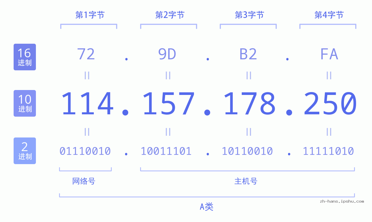 IP地址:114.157.178.250 数据结构图 二进制 十进制 十六进制 IPv4: 114.157.178.250 网络类型 网络号 主机号
